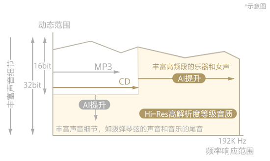 更傾心、貼心、安心 索尼安卓播放器固件再升級