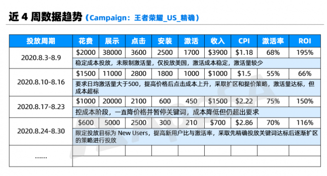 AppSA詳解：如何做好ASA廣告效果匯報(bào)