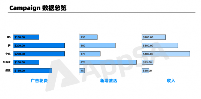 AppSA詳解：如何做好ASA廣告效果匯報(bào)