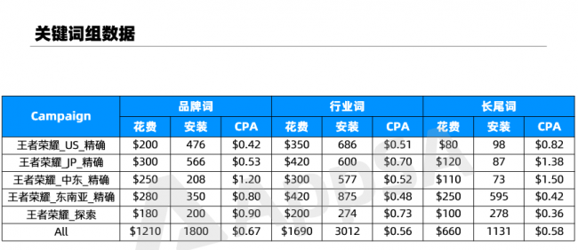 AppSA詳解：如何做好ASA廣告效果匯報(bào)