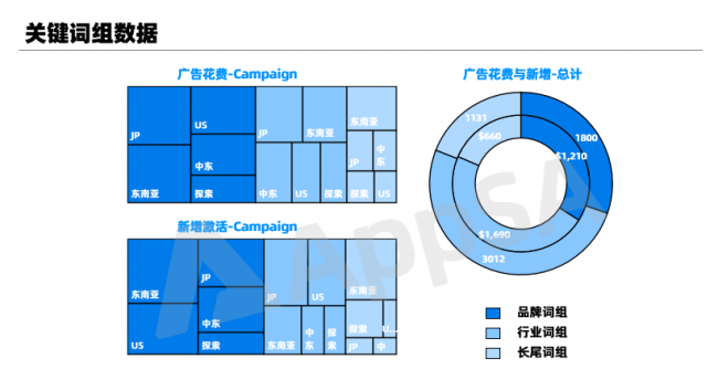 AppSA詳解：如何做好ASA廣告效果匯報(bào)