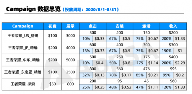 AppSA詳解：如何做好ASA廣告效果匯報(bào)