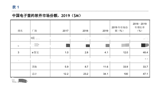 虛火過旺，電子簽名行業(yè)能跑出獨角獸嗎？