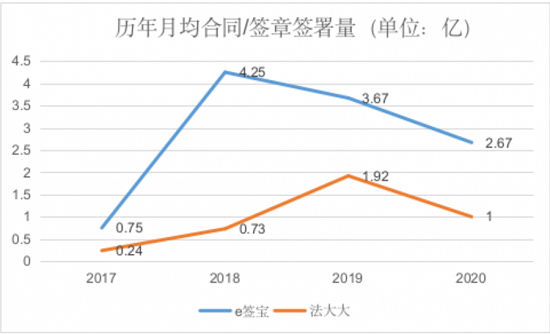 虛火過旺，電子簽名行業(yè)能跑出獨角獸嗎？