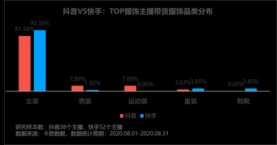 卡思數(shù)據(jù)：抖音VS快手，服飾主播帶貨數(shù)據(jù)、案例、玩法大揭秘