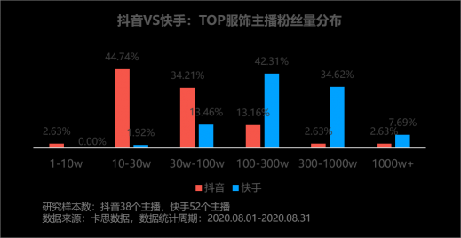 卡思數(shù)據(jù)：抖音VS快手，服飾主播帶貨數(shù)據(jù)、案例、玩法大揭秘