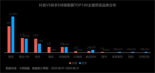 卡思數(shù)據(jù)：抖音VS快手，服飾主播帶貨數(shù)據(jù)、案例、玩法大揭秘