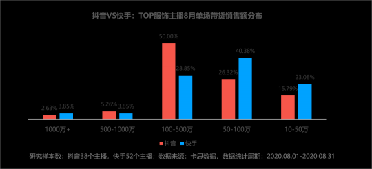 卡思數(shù)據(jù)：抖音VS快手，服飾主播帶貨數(shù)據(jù)、案例、玩法大揭秘