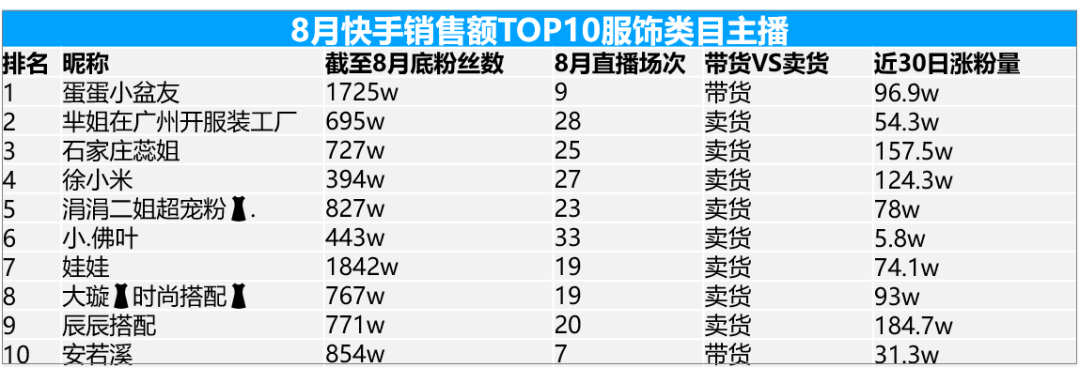 卡思數(shù)據(jù)：抖音VS快手，服飾主播帶貨數(shù)據(jù)、案例、玩法大揭秘