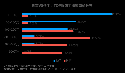 卡思數(shù)據(jù)：抖音VS快手，服飾主播帶貨數(shù)據(jù)、案例、玩法大揭秘