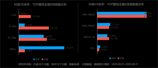 卡思數(shù)據(jù)：抖音VS快手，服飾主播帶貨數(shù)據(jù)、案例、玩法大揭秘