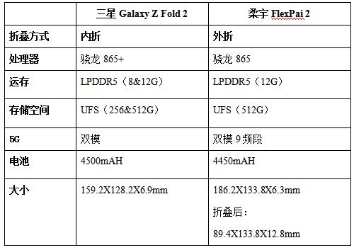 技術(shù)新貴和行業(yè)霸主的對決，三星Z Fold 2和柔宇FlexPai 2對比評測