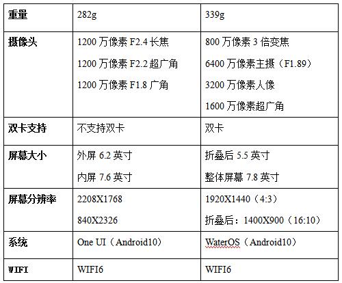 技術(shù)新貴和行業(yè)霸主的對決，三星Z Fold 2和柔宇FlexPai 2對比評測