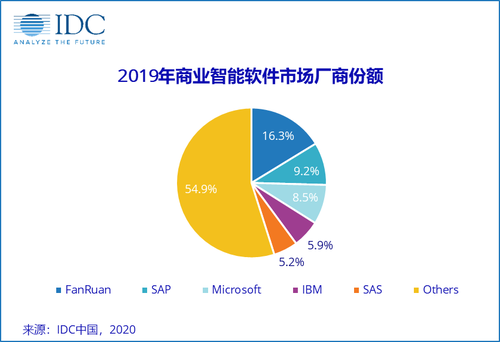 無懼疫情，帆軟逆勢增長20%的背后