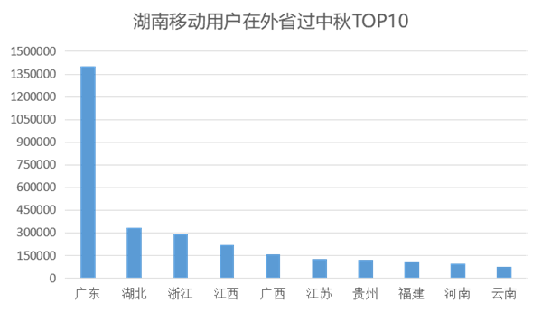 國慶中秋湖南人最愛去哪?湖南移動大數(shù)據(jù)告訴你