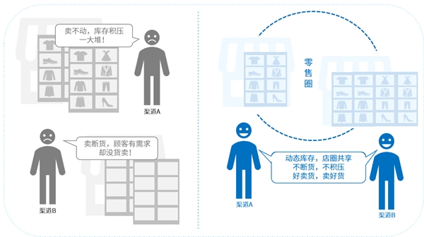 互道信息數(shù)字化零售利劍出鞘，告別“庫存管理5大痛點(diǎn)”！