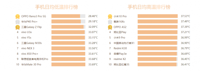 魯大師Q3季度手機排行：小米10至尊紀念版奪得雙冠軍