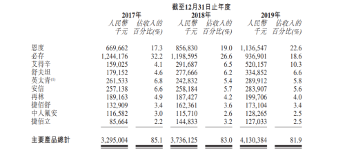 “老牌藥企”先聲藥業(yè)開啟港股IPO，富途近百億額度助力打新！