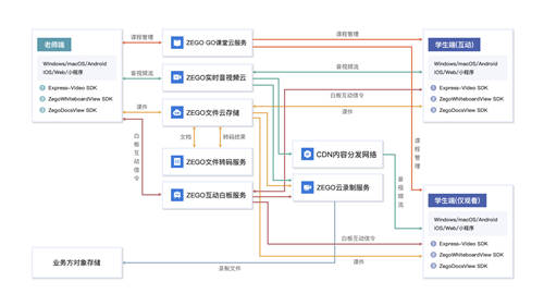 教育場景方案升級，即構(gòu)互動(dòng)小班，少量開發(fā)快速上線！