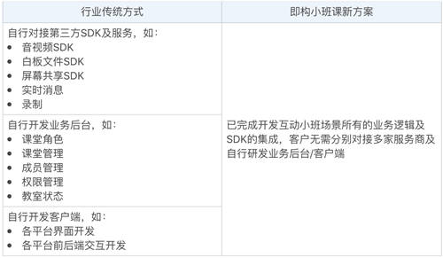 教育場景方案升級，即構(gòu)互動(dòng)小班，少量開發(fā)快速上線！