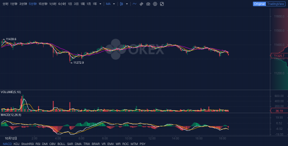 OKEx晚報(bào)：Filecoin網(wǎng)絡(luò)完成重要升級，區(qū)塊獎勵減少為10.5個FIL