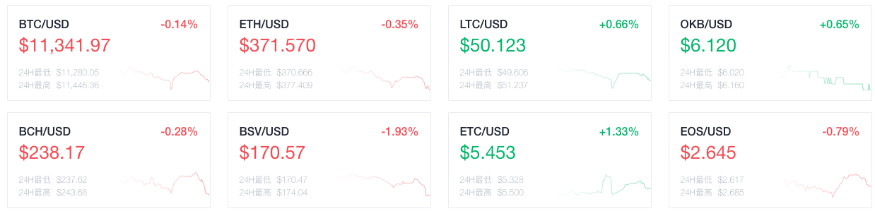 OKEx晚報(bào)：Filecoin網(wǎng)絡(luò)完成重要升級，區(qū)塊獎勵減少為10.5個FIL