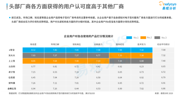 連續(xù)位列中國電子簽名市場份額榜首，e簽寶憑什么？