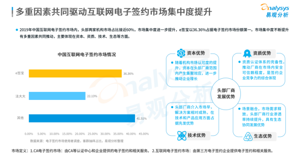 連續(xù)位列中國電子簽名市場份額榜首，e簽寶憑什么？