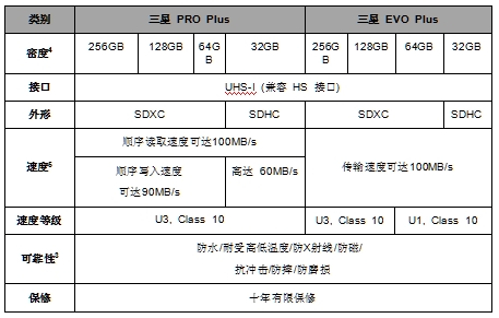 內(nèi)容創(chuàng)作者/攝影愛(ài)好者專(zhuān)用 三星PRO Plus和EVO Plus SD卡發(fā)布