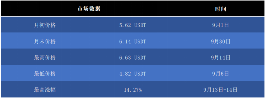 OKB 9月生態(tài)月報(bào)發(fā)布，單日最高漲幅14.27%，OKEx交易鏈登陸在即