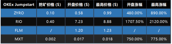 OKB 9月生態(tài)月報(bào)發(fā)布，單日最高漲幅14.27%，OKEx交易鏈登陸在即