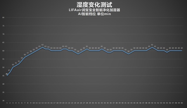 LIFAair潤寶寶加濕器評測：三重潔凈守護(hù)，無霧蒸發(fā)大加濕