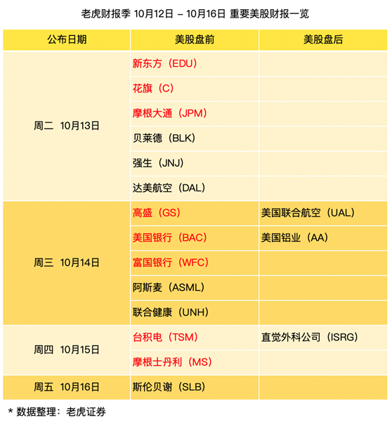 老虎證券：五大行直面周期風(fēng)險，新東方重壓欲突圍