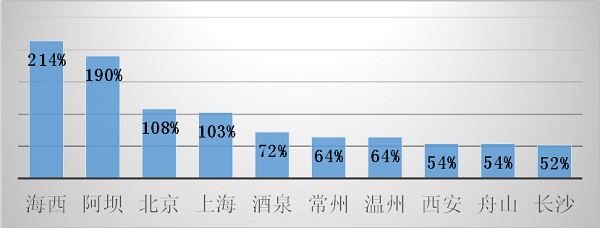 途家國慶鄉(xiāng)村民宿報告：疫情下鄉(xiāng)村民宿實現(xiàn)價量齊漲 同比增長超20%