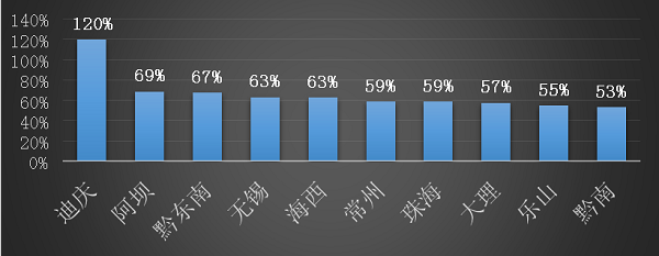 途家國慶鄉(xiāng)村民宿報告：疫情下鄉(xiāng)村民宿實現(xiàn)價量齊漲 同比增長超20%