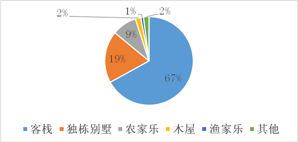 途家國慶鄉(xiāng)村民宿報告：疫情下鄉(xiāng)村民宿實現(xiàn)價量齊漲 同比增長超20%