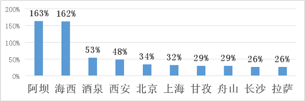 途家國慶鄉(xiāng)村民宿報告：疫情下鄉(xiāng)村民宿實現(xiàn)價量齊漲 同比增長超20%