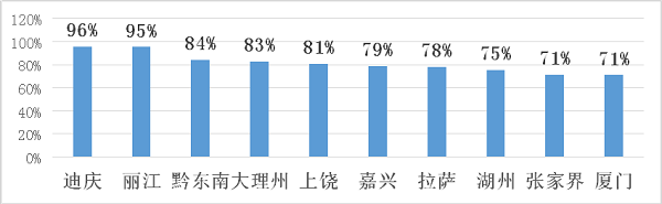 途家國慶鄉(xiāng)村民宿報告：疫情下鄉(xiāng)村民宿實現(xiàn)價量齊漲 同比增長超20%