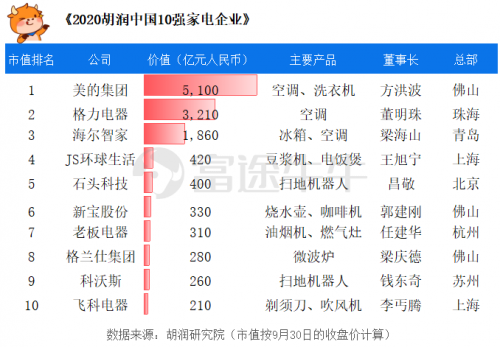 富途證券：胡潤(rùn)中國(guó)10強(qiáng)家電企業(yè)榜單來(lái)襲，董明珠、雷軍“上榜”！