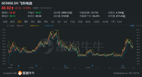 富途證券：胡潤(rùn)中國(guó)10強(qiáng)家電企業(yè)榜單來(lái)襲，董明珠、雷軍“上榜”！