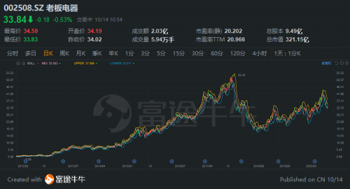 富途證券：胡潤(rùn)中國(guó)10強(qiáng)家電企業(yè)榜單來(lái)襲，董明珠、雷軍“上榜”！