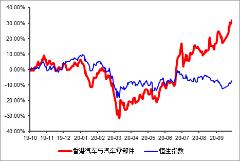 富途證券：大漲之后，汽車股還能買嗎？