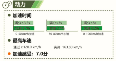 喜報(bào)!2020 EV-TEST測評結(jié)果出爐 BEIJING-EU7獲五星評價(jià)