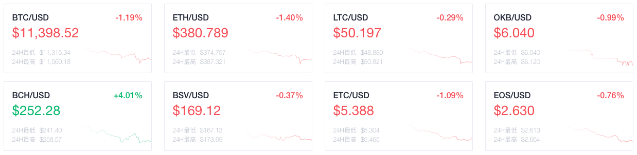 OKEx晚報：Filecoin預(yù)計將在明晚11點前啟動主網(wǎng)