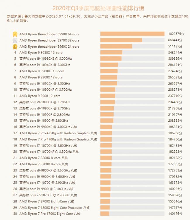 魯大師Q3季度PC硬件排行：RTX 30系新顯卡露面，“卡皇”易主