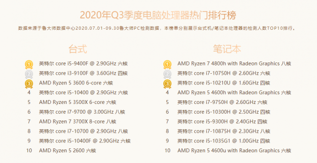 魯大師Q3季度PC硬件排行：RTX 30系新顯卡露面，“卡皇”易主