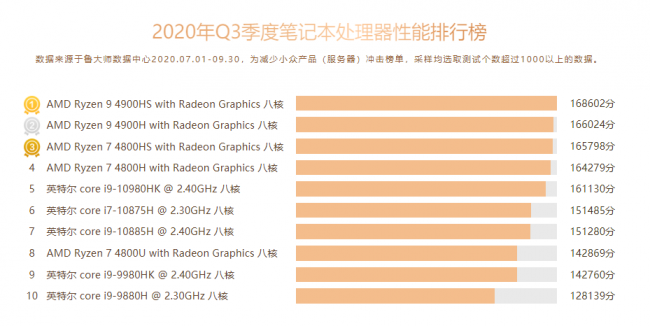 魯大師Q3季度PC硬件排行：RTX 30系新顯卡露面，“卡皇”易主