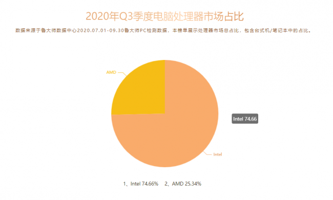 魯大師Q3季度PC硬件排行：RTX 30系新顯卡露面，“卡皇”易主