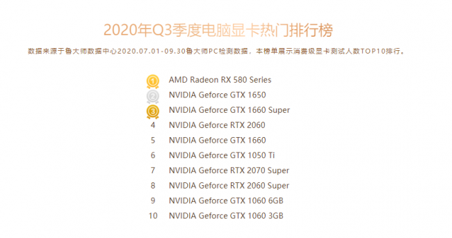 魯大師Q3季度PC硬件排行：RTX 30系新顯卡露面，“卡皇”易主