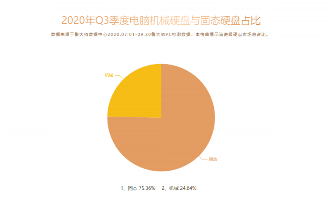 魯大師Q3季度PC硬件排行：RTX 30系新顯卡露面，“卡皇”易主